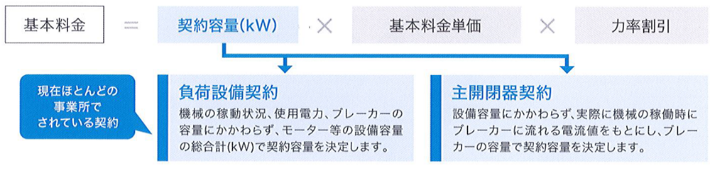 基本料金の決定方法